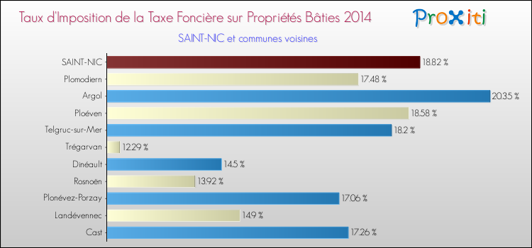 Taux d'imposition de la taxe foncière sur le bati 2014 pour SAINT-NIC et les communes proches Comparaison des taux d'imposition de la taxe foncière sur le bati 2014 pour SAINT-NIC et les communes voisines