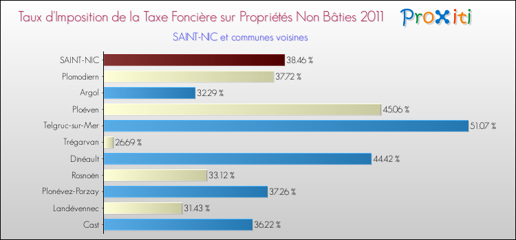Taux d'imposition de la taxe foncière sur les immeubles et terrains non batis 2011 pour SAINT-NIC et les communes proches Comparaison des taux d'imposition de la taxe foncière sur les immeubles et terrains non batis 2011 pour SAINT-NIC et les communes voisines