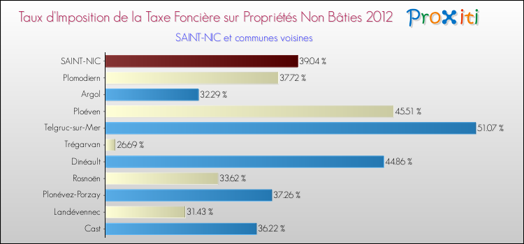 Taux d'imposition de la taxe foncière sur les immeubles et terrains non batis 2012 pour SAINT-NIC et les communes proches Comparaison des taux d'imposition de la taxe foncière sur les immeubles et terrains non batis 2012 pour SAINT-NIC et les communes voisines