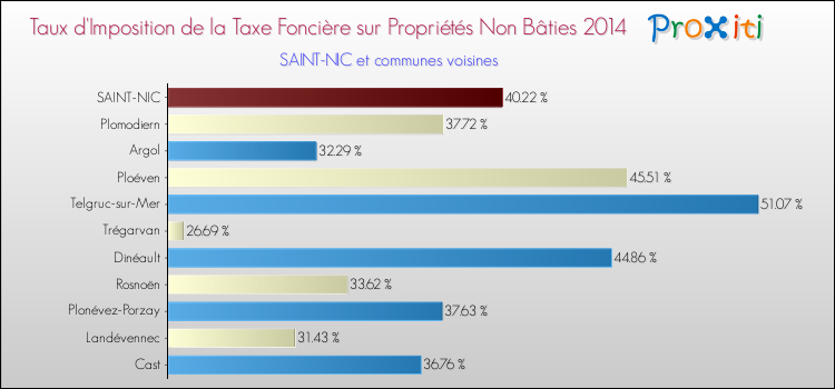 Taux d'imposition de la taxe foncière sur les immeubles et terrains non batis 2014 pour SAINT-NIC et les communes proches Comparaison des taux d'imposition de la taxe foncière sur les immeubles et terrains non batis 2014 pour SAINT-NIC et les communes voisines