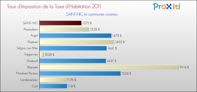 Taux d'imposition de la taxe d'habitation 2011 pour SAINT-NIC et les communes proches Comparaison des taux d'imposition de la taxe d'habitation 2011 pour SAINT-NIC et les communes voisines