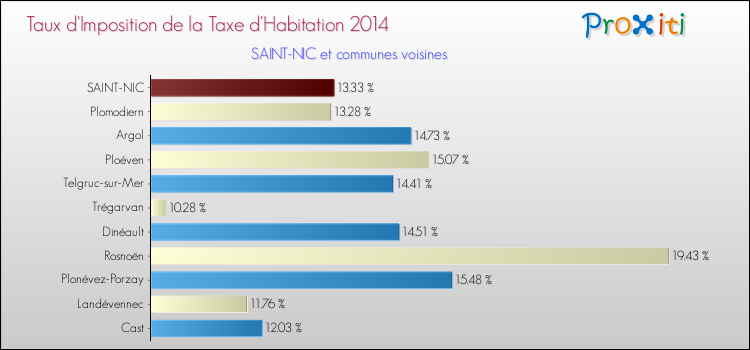 Taux d'imposition de la taxe d'habitation 2014 pour SAINT-NIC et les communes proches Comparaison des taux d'imposition de la taxe d'habitation 2014 pour SAINT-NIC et les communes voisines