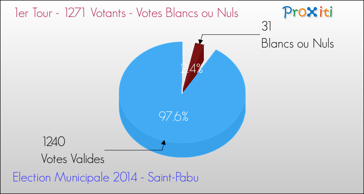 Votes blancs ou nuls au 1er Tour des Elections Municipales 2014 de la commune de Saint-Pabu Elections Municipales 2014 - Votes blancs ou nuls au 1er Tour pour la commune de Saint-Pabu