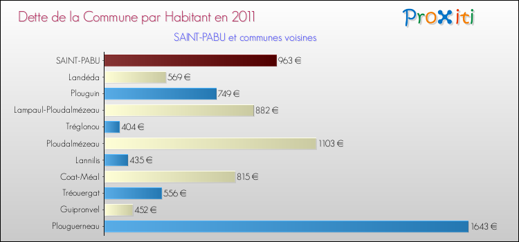 Dette par habitant de la commune en 2011 pour SAINT-PABU et les communes proches Comparaison de la dette par habitant de la commune en 2011 pour SAINT-PABU et les communes voisines