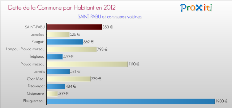 Dette par habitant de la commune en 2012 pour SAINT-PABU et les communes proches Comparaison de la dette par habitant de la commune en 2012 pour SAINT-PABU et les communes voisines