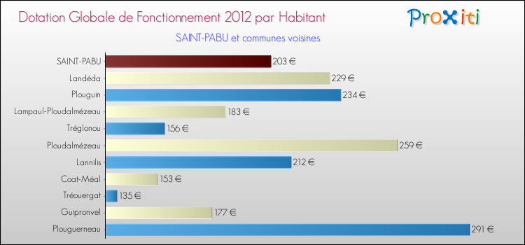 Montant des dotations globales de fonctionnement DGF par Habitant pour SAINT-PABU et les communes proches Comparaison des des dotations globales de fonctionnement DGF par habitant pour SAINT-PABU et les communes voisines