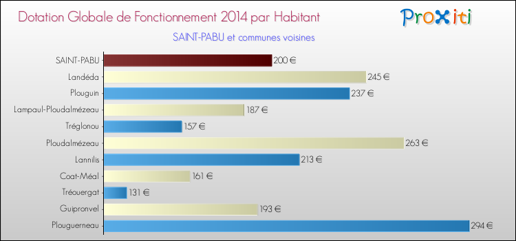 Montant des dotations globales de fonctionnement DGF par Habitant pour SAINT-PABU et les communes proches en 2014. Comparaison des des dotations globales de fonctionnement DGF par habitant pour SAINT-PABU et les communes voisines en 2014.