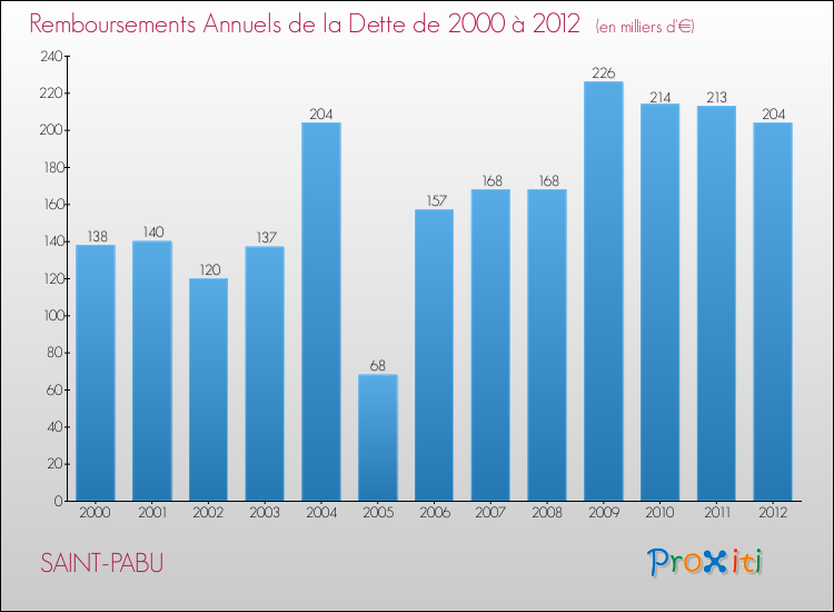 Evolution de l'annuité de la dette pour la commune de SAINT-PABU de 2000 à 2012 Annuités de la dette pour SAINT-PABU de 2000 à 2012