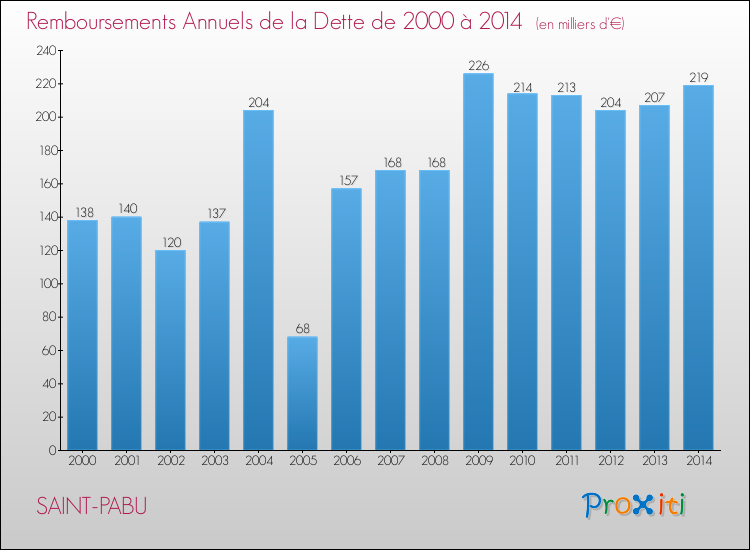 Evolution de l'annuité de la dette pour la commune de SAINT-PABU de 2000 à 2014 Annuités de la dette pour SAINT-PABU de 2000 à 2014