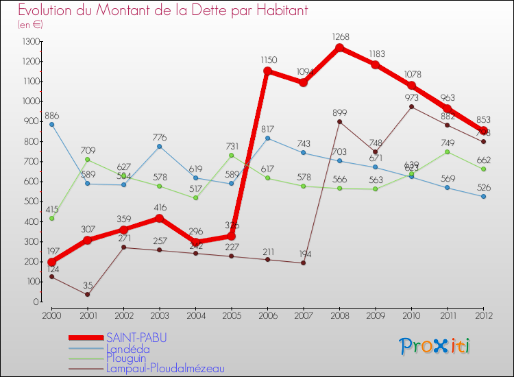 Evolution de la dette par habitant pour la commune de SAINT-PABU et les communes proches de 2000 à 2012 Comparaison de la dette par habitant pour SAINT-PABU et les communes voisines de 2000 à 2012