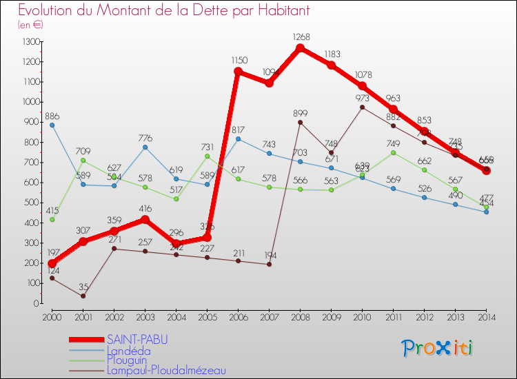 Evolution de la dette par habitant pour la commune de SAINT-PABU et les communes proches de 2000 à 2014 Comparaison de la dette par habitant pour SAINT-PABU et les communes voisines de 2000 à 2014