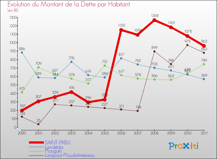 Evolution de la dette par habitant pour la commune de SAINT-PABU et les communes proches Comparaison de la dette par habitant pour SAINT-PABU et les communes voisines