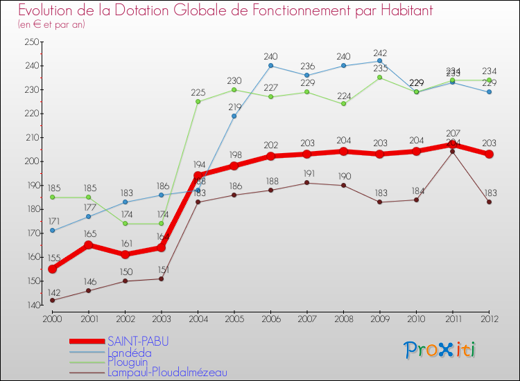 Evolution et montant de la dotation globale de fonctionnement par Habitant pour SAINT-PABU et les communes proches Comparaison des dotations globales de fonctionnement par habitant pour SAINT-PABU et les communes voisines