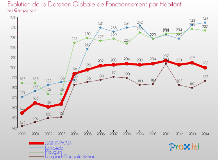 Evolution et montant de la dotation globale de fonctionnement par Habitant pour SAINT-PABU et les communes proches de 2000 à 2014. Comparaison des dotations globales de fonctionnement par habitant pour SAINT-PABU et les communes voisines de 2000 à 2014.