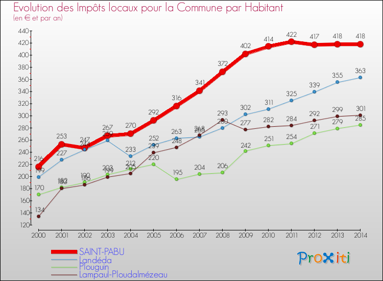 Evolution et montant des impôts locaux par Habitant pour SAINT-PABU et les communes proches de 2000 à 2014 Comparaison des impôts locaux par habitant pour SAINT-PABU et les communes voisines de 2000 à 2014