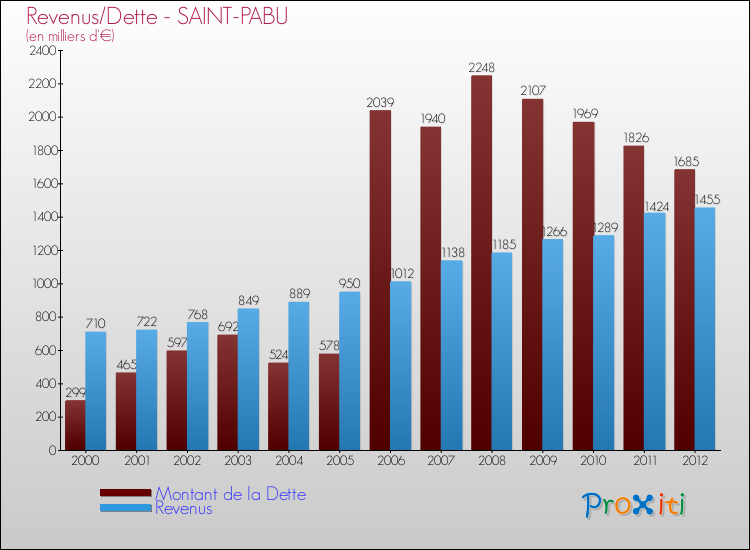 Evolution comparée de la dette et des revenus pour la commune de SAINT-PABU de 2000 à 2012 Comparaison de la dette et des revenus pour SAINT-PABU de 2000 à 2012