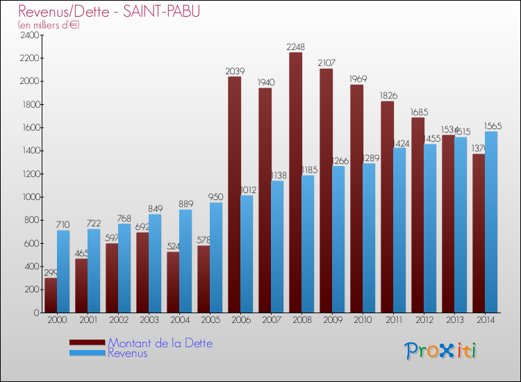 Evolution comparée de la dette et des revenus pour la commune de SAINT-PABU de 2000 à 2014 Comparaison de la dette et des revenus pour SAINT-PABU de 2000 à 2014