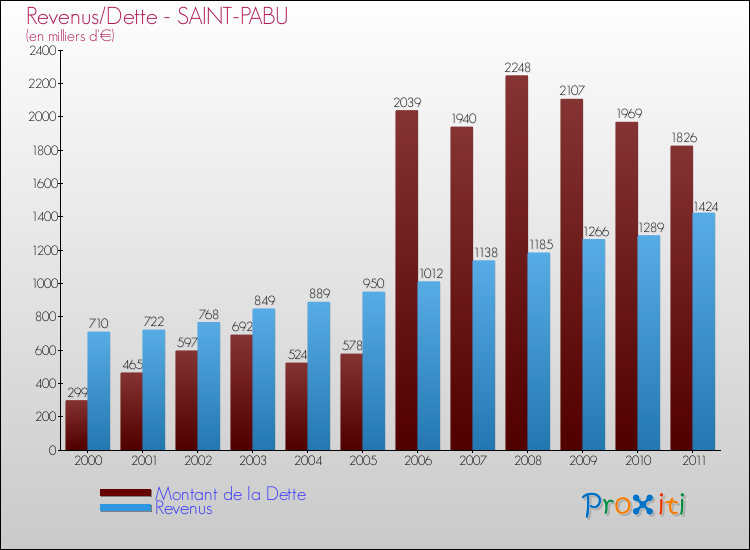 Evolution comparée de la dette et des revenus pour la commune de SAINT-PABU de 2000 à 2011 Comparaison de la dette et des revenus pour SAINT-PABU de 2000 à 2011