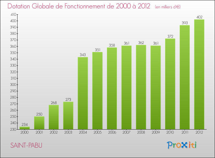 Evolution du montant de la Dotation Globale de Fonctionnement pour la commune de SAINT-PABU de 2000 à 2012 Evolution du montant de la Dotation Globale de Fonctionnement pour SAINT-PABU de 2000 à 2012