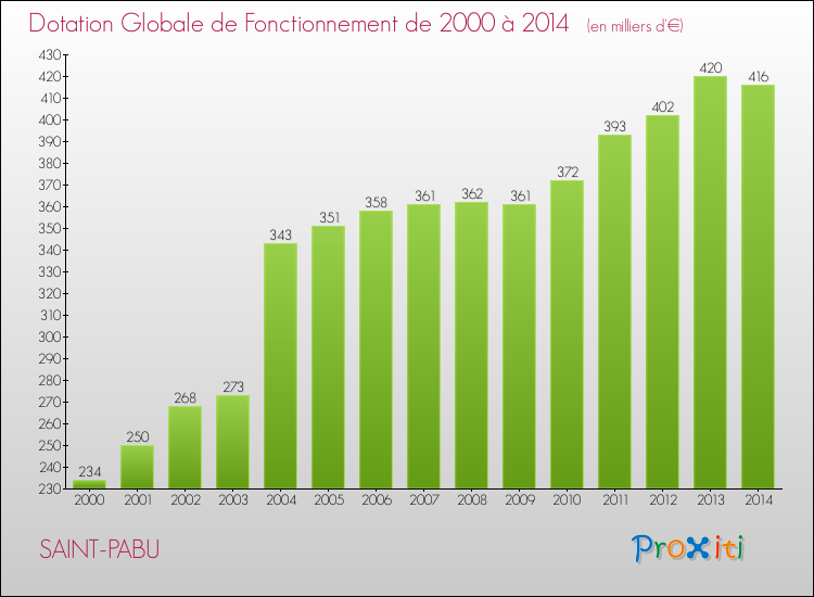 Evolution du montant de la Dotation Globale de Fonctionnement pour la commune de SAINT-PABU de 2000 à 2014 Evolution du montant de la Dotation Globale de Fonctionnement pour SAINT-PABU de 2000 à 2014