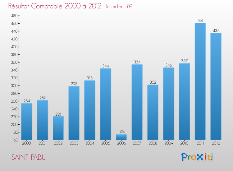 Evolution du résultat comptable pour la commune de SAINT-PABU de 2000 à 2012 Evolution du résultat comptable pour SAINT-PABU de 2000 à 2012