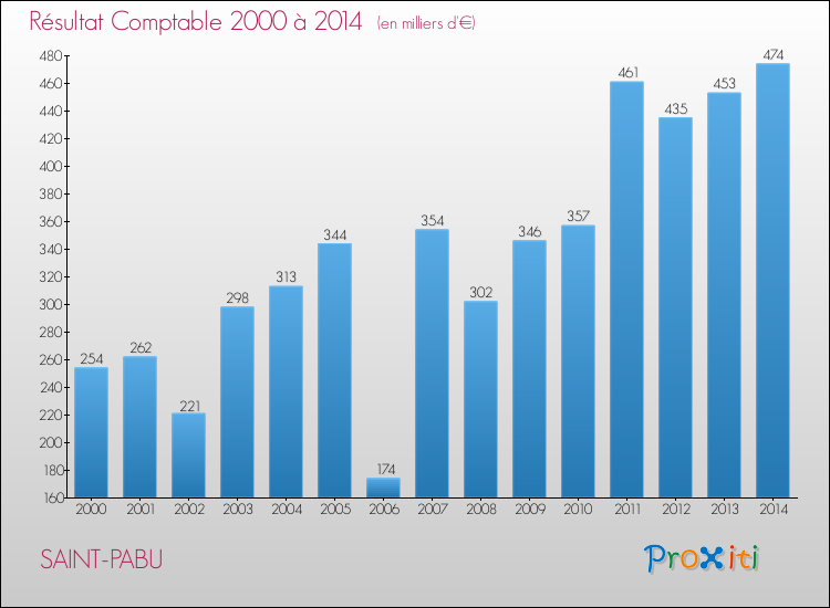 Evolution du résultat comptable pour la commune de SAINT-PABU de 2000 à 2014 Evolution du résultat comptable pour SAINT-PABU de 2000 à 2014