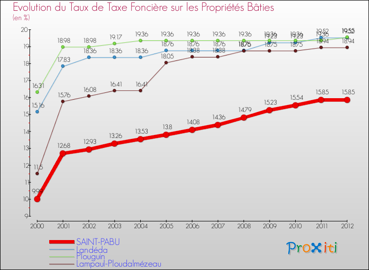 Evolution du taux de la taxe foncière sur le bati pour SAINT-PABU et les communes proches de 2000 à 2012 Comparaison des taux de taxe foncière sur le bati pour SAINT-PABU et les communes voisines de 2000 à 2012