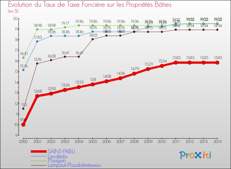 Evolution du taux de la taxe foncière sur le bati pour SAINT-PABU et les communes proches de 2000 à 2014 Comparaison des taux de taxe foncière sur le bati pour SAINT-PABU et les communes voisines de 2000 à 2014