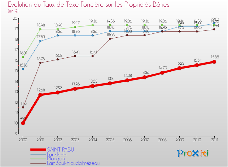 Evolution du taux de la taxe foncière sur le bati pour SAINT-PABU et les communes proches Comparaison des taux de taxe foncière sur le bati pour SAINT-PABU et les communes voisines