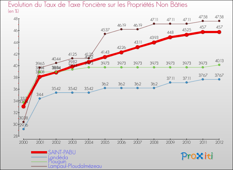 Evolution du taux de la taxe foncière sur les immeubles et terrains non batis pour SAINT-PABU et les communes proches de 2000 à 2012 Comparaison des taux de la taxe foncière sur les immeubles et terrains non batis pour SAINT-PABU et les communes voisines de 2000 à 2012