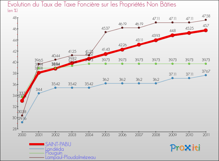 Evolution du taux de la taxe foncière sur les immeubles et terrains non batis pour SAINT-PABU et les communes proches Comparaison des taux de la taxe foncière sur les immeubles et terrains non batis pour SAINT-PABU et les communes voisines