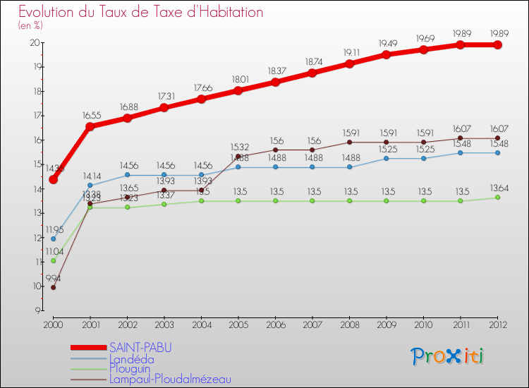 Evolution du taux de la taxe d'habitation pour SAINT-PABU et les communes proches Comparaison des taux de la taxe d'habitation pour SAINT-PABU et les communes voisines