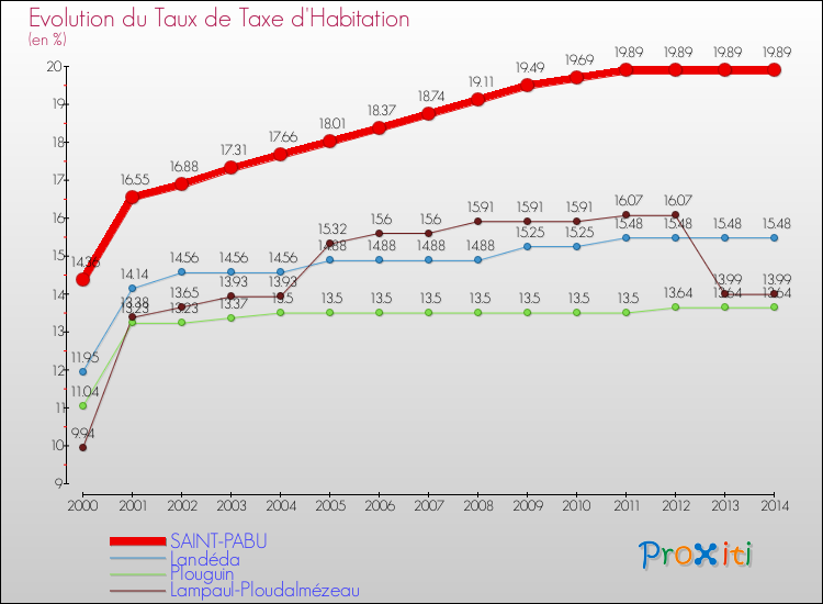 Evolution du taux de la taxe d'habitation pour SAINT-PABU et les communes proches de 2000 à 2014 Comparaison des taux de la taxe d'habitation pour SAINT-PABU et les communes voisines de 2000 à 2014