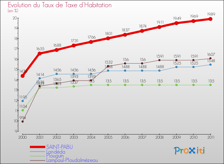 Evolution du taux de la taxe d'habitation pour SAINT-PABU et les communes proches Comparaison des taux de la taxe d'habitation pour SAINT-PABU et les communes voisines