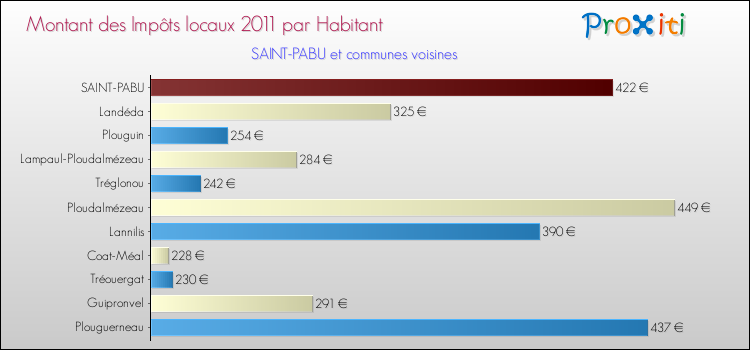 Montant des impôts locaux par Habitant pour SAINT-PABU et les communes proches Comparaison des impôts locaux par habitant pour SAINT-PABU et les communes voisines