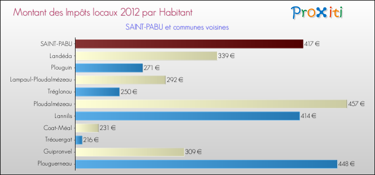 Montant des impôts locaux par Habitant pour SAINT-PABU et les communes proches Comparaison des impôts locaux par habitant pour SAINT-PABU et les communes voisines