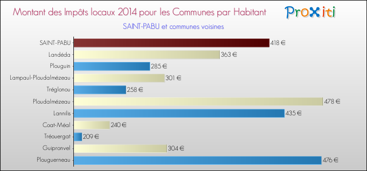 Montant des impôts locaux par Habitant pour SAINT-PABU et les communes proches en 2014 Comparaison des impôts locaux par habitant pour SAINT-PABU et les communes voisines en 2014