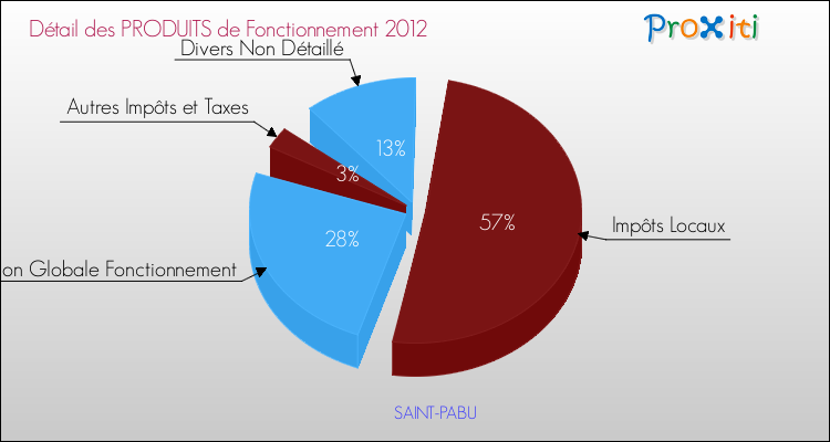 Décomposition du Budget de Fonctionnement 2012 de la commune de SAINT-PABU Budget de Fonctionnement 2012 pour la commune de SAINT-PABU