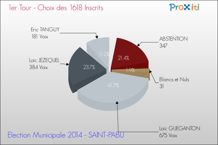 Résultats par rapport aux inscrits au 1er Tour des Elections Municipales 2014 de la commune de SAINT-PABU Elections Municipales 2014 - Résultats par rapport aux inscrits au 1er Tour pour la commune de SAINT-PABU