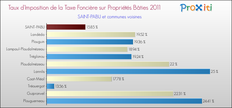 Taux d'imposition de la taxe foncière sur le bati 2011 pour SAINT-PABU et les communes proches Comparaison des taux d'imposition de la taxe foncière sur le bati 2011 pour SAINT-PABU et les communes voisines