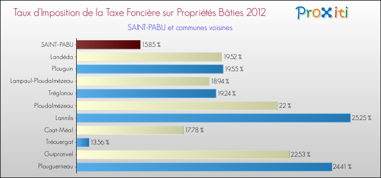 Taux d'imposition de la taxe foncière sur le bati 2012 pour SAINT-PABU et les communes proches Comparaison des taux d'imposition de la taxe foncière sur le bati 2012 pour SAINT-PABU et les communes voisines