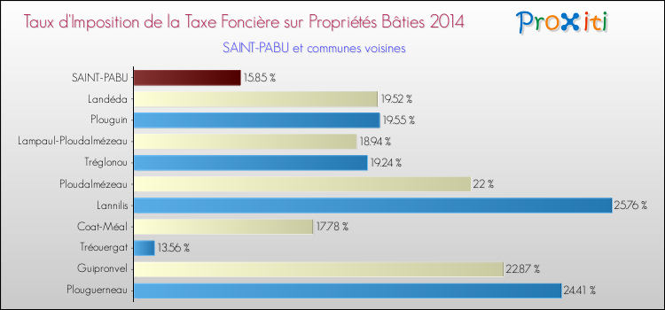 Taux d'imposition de la taxe foncière sur le bati 2014 pour SAINT-PABU et les communes proches Comparaison des taux d'imposition de la taxe foncière sur le bati 2014 pour SAINT-PABU et les communes voisines