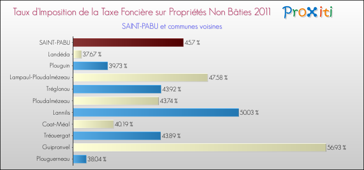 Taux d'imposition de la taxe foncière sur les immeubles et terrains non batis 2011 pour SAINT-PABU et les communes proches Comparaison des taux d'imposition de la taxe foncière sur les immeubles et terrains non batis 2011 pour SAINT-PABU et les communes voisines