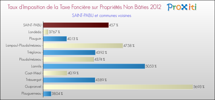 Taux d'imposition de la taxe foncière sur les immeubles et terrains non batis 2012 pour SAINT-PABU et les communes proches Comparaison des taux d'imposition de la taxe foncière sur les immeubles et terrains non batis 2012 pour SAINT-PABU et les communes voisines