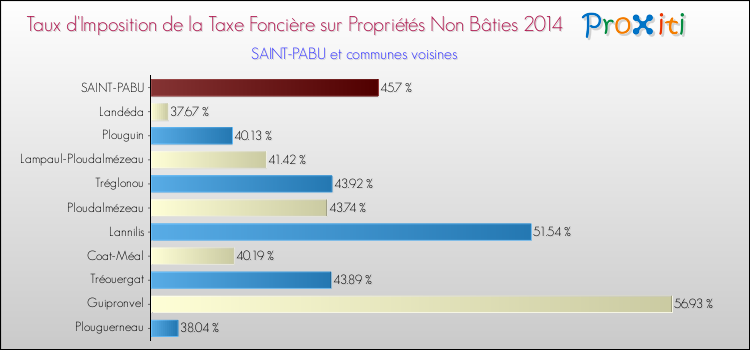 Taux d'imposition de la taxe foncière sur les immeubles et terrains non batis 2014 pour SAINT-PABU et les communes proches Comparaison des taux d'imposition de la taxe foncière sur les immeubles et terrains non batis 2014 pour SAINT-PABU et les communes voisines