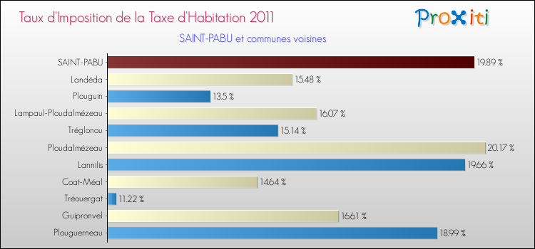 Taux d'imposition de la taxe d'habitation 2011 pour SAINT-PABU et les communes proches Comparaison des taux d'imposition de la taxe d'habitation 2011 pour SAINT-PABU et les communes voisines
