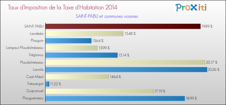 Taux d'imposition de la taxe d'habitation 2014 pour SAINT-PABU et les communes proches Comparaison des taux d'imposition de la taxe d'habitation 2014 pour SAINT-PABU et les communes voisines