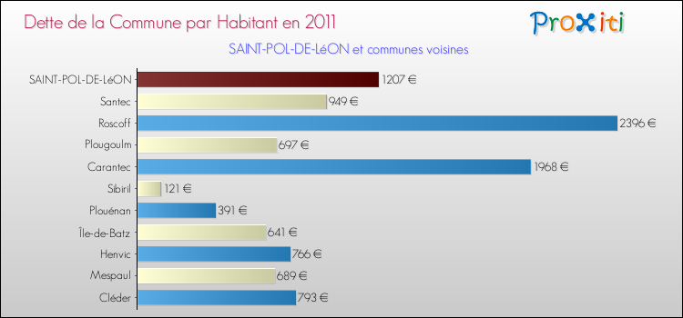 Dette par habitant de la commune en 2011 pour SAINT-POL-DE-LéON et les communes proches Comparaison de la dette par habitant de la commune en 2011 pour SAINT-POL-DE-LéON et les communes voisines