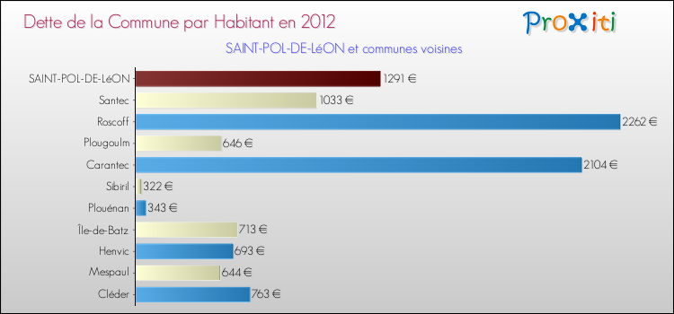 Dette par habitant de la commune en 2012 pour SAINT-POL-DE-LéON et les communes proches Comparaison de la dette par habitant de la commune en 2012 pour SAINT-POL-DE-LéON et les communes voisines