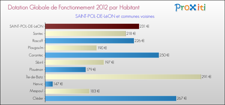Montant des dotations globales de fonctionnement DGF par Habitant pour SAINT-POL-DE-LéON et les communes proches Comparaison des des dotations globales de fonctionnement DGF par habitant pour SAINT-POL-DE-LéON et les communes voisines